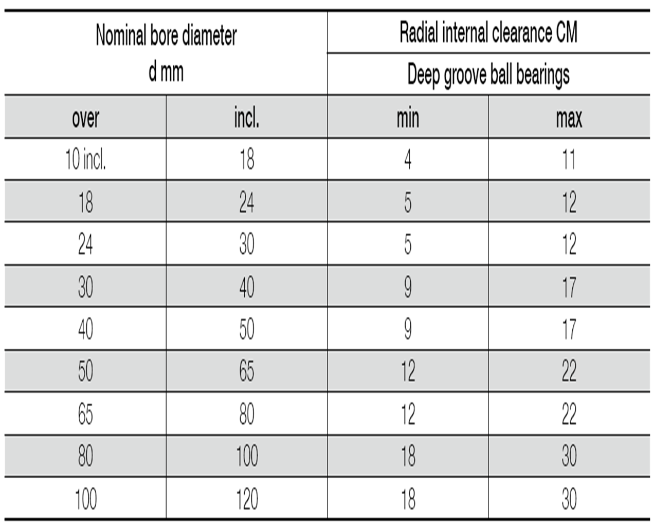 Radial Ball Bearing Chart