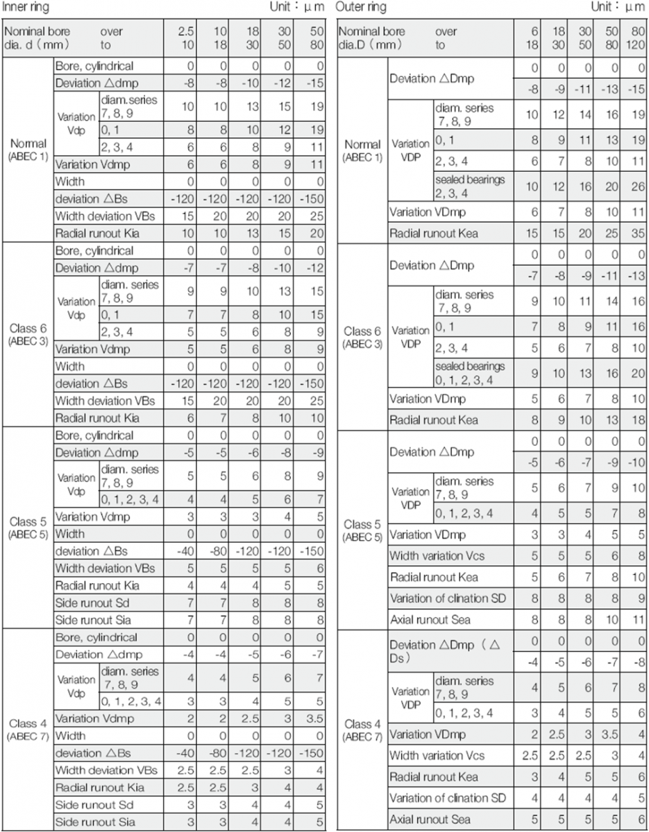 Ball Bearing Fit Chart