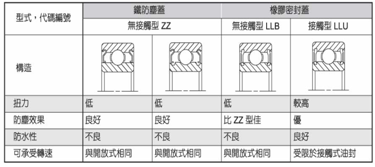 http://www.hope-group.com/upload/images/FAQ/ball%20bearing%20types/sealing%20ball%20bearings.png